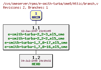 Revisions of rpms/e-smith-turba/sme8/branch