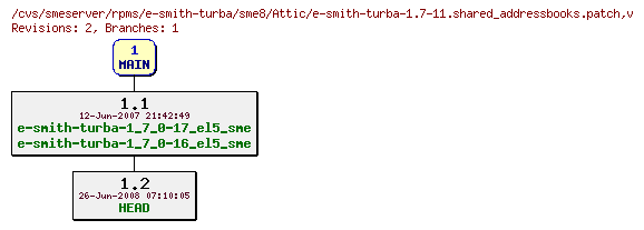 Revisions of rpms/e-smith-turba/sme8/e-smith-turba-1.7-11.shared_addressbooks.patch