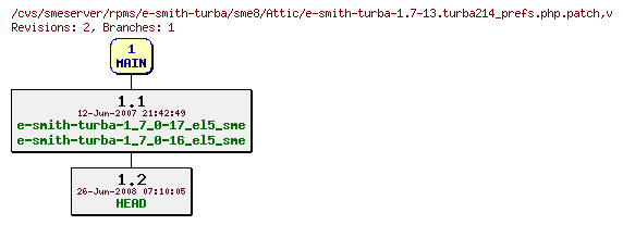 Revisions of rpms/e-smith-turba/sme8/e-smith-turba-1.7-13.turba214_prefs.php.patch