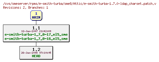 Revisions of rpms/e-smith-turba/sme8/e-smith-turba-1.7.0-ldap_charset.patch