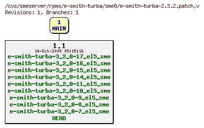 Revisions of rpms/e-smith-turba/sme8/e-smith-turba-2.3.2.patch