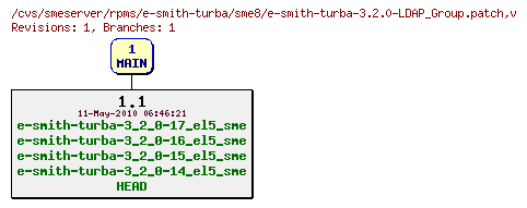 Revisions of rpms/e-smith-turba/sme8/e-smith-turba-3.2.0-LDAP_Group.patch