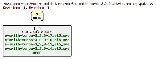 Revisions of rpms/e-smith-turba/sme8/e-smith-turba-3.2.0-attributes.php.patch