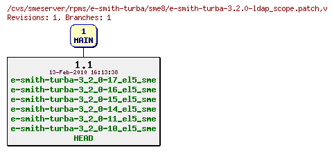 Revisions of rpms/e-smith-turba/sme8/e-smith-turba-3.2.0-ldap_scope.patch