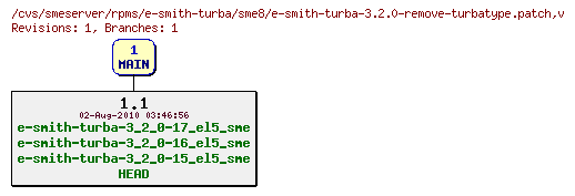 Revisions of rpms/e-smith-turba/sme8/e-smith-turba-3.2.0-remove-turbatype.patch