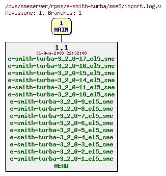 Revisions of rpms/e-smith-turba/sme8/import.log