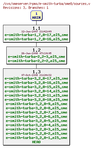 Revisions of rpms/e-smith-turba/sme8/sources