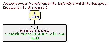 Revisions of rpms/e-smith-turba/sme9/e-smith-turba.spec