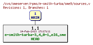 Revisions of rpms/e-smith-turba/sme9/sources