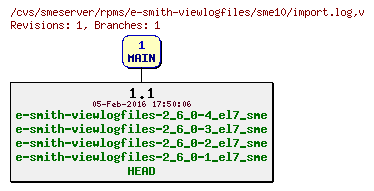 Revisions of rpms/e-smith-viewlogfiles/sme10/import.log