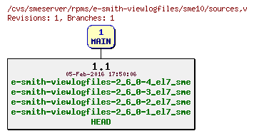 Revisions of rpms/e-smith-viewlogfiles/sme10/sources