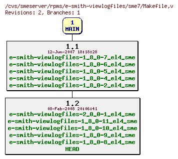 Revisions of rpms/e-smith-viewlogfiles/sme7/Makefile