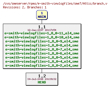 Revisions of rpms/e-smith-viewlogfiles/sme7/branch