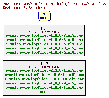 Revisions of rpms/e-smith-viewlogfiles/sme8/Makefile