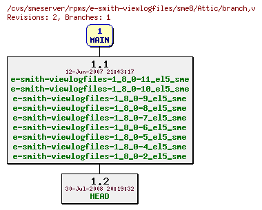 Revisions of rpms/e-smith-viewlogfiles/sme8/branch