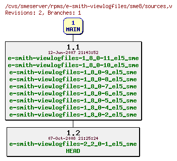 Revisions of rpms/e-smith-viewlogfiles/sme8/sources