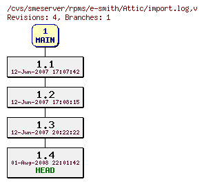Revisions of rpms/e-smith/import.log