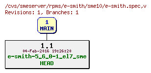 Revisions of rpms/e-smith/sme10/e-smith.spec