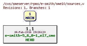 Revisions of rpms/e-smith/sme10/sources