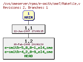 Revisions of rpms/e-smith/sme7/Makefile
