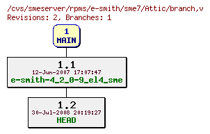 Revisions of rpms/e-smith/sme7/branch