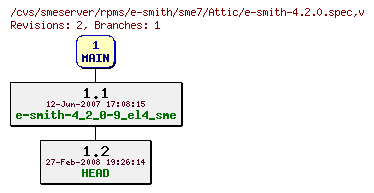 Revisions of rpms/e-smith/sme7/e-smith-4.2.0.spec