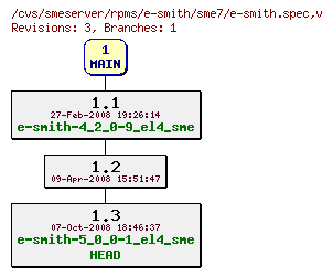 Revisions of rpms/e-smith/sme7/e-smith.spec