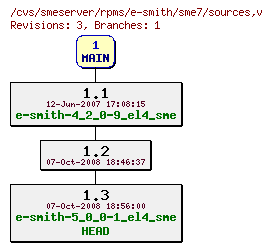 Revisions of rpms/e-smith/sme7/sources
