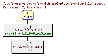 Revisions of rpms/e-smith/sme8/e-smith-4.2.0.spec