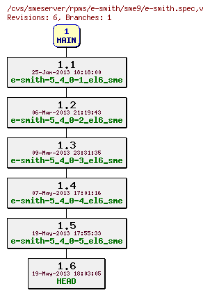 Revisions of rpms/e-smith/sme9/e-smith.spec