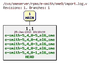 Revisions of rpms/e-smith/sme9/import.log