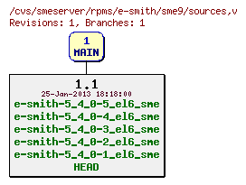 Revisions of rpms/e-smith/sme9/sources