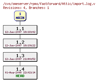 Revisions of rpms/fastforward/import.log