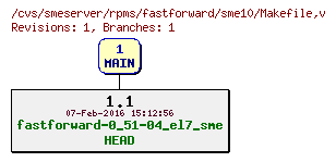 Revisions of rpms/fastforward/sme10/Makefile