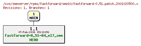 Revisions of rpms/fastforward/sme10/fastforward-0.51.patch.2001020500