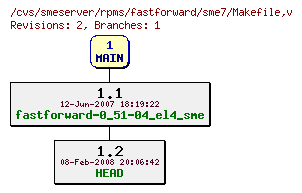 Revisions of rpms/fastforward/sme7/Makefile