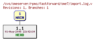 Revisions of rpms/fastforward/sme7/import.log