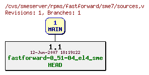 Revisions of rpms/fastforward/sme7/sources