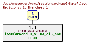 Revisions of rpms/fastforward/sme9/Makefile