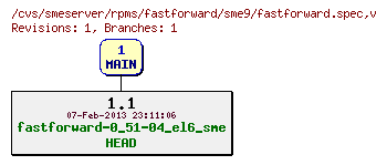 Revisions of rpms/fastforward/sme9/fastforward.spec