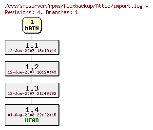 Revisions of rpms/flexbackup/import.log