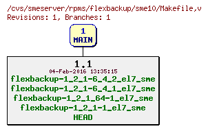 Revisions of rpms/flexbackup/sme10/Makefile