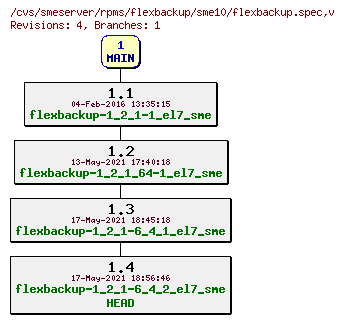 Revisions of rpms/flexbackup/sme10/flexbackup.spec