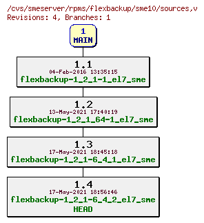 Revisions of rpms/flexbackup/sme10/sources