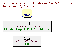 Revisions of rpms/flexbackup/sme7/Makefile