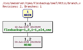 Revisions of rpms/flexbackup/sme7/branch