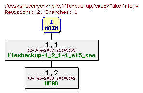 Revisions of rpms/flexbackup/sme8/Makefile