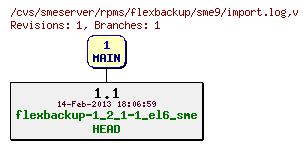 Revisions of rpms/flexbackup/sme9/import.log