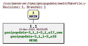 Revisions of rpms/geoipupdate/sme10/Makefile