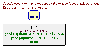 Revisions of rpms/geoipupdate/sme10/geoipupdate.cron